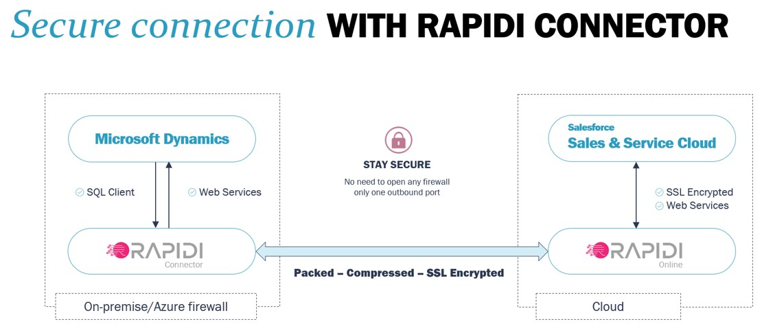 RapidiOnline ensures that data traveling between your CRM and ERP is packed, compressed, and encrypted to rigorous standards