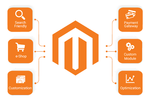 What is Magento