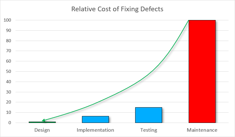 cost of software development
