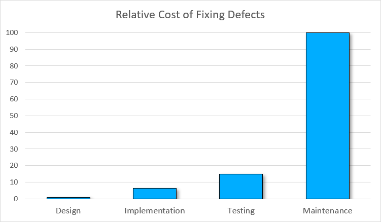 relative cost of fixing the vulnerability
