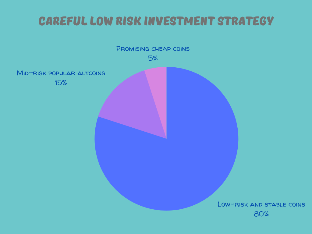 Careful low risk investment (2)