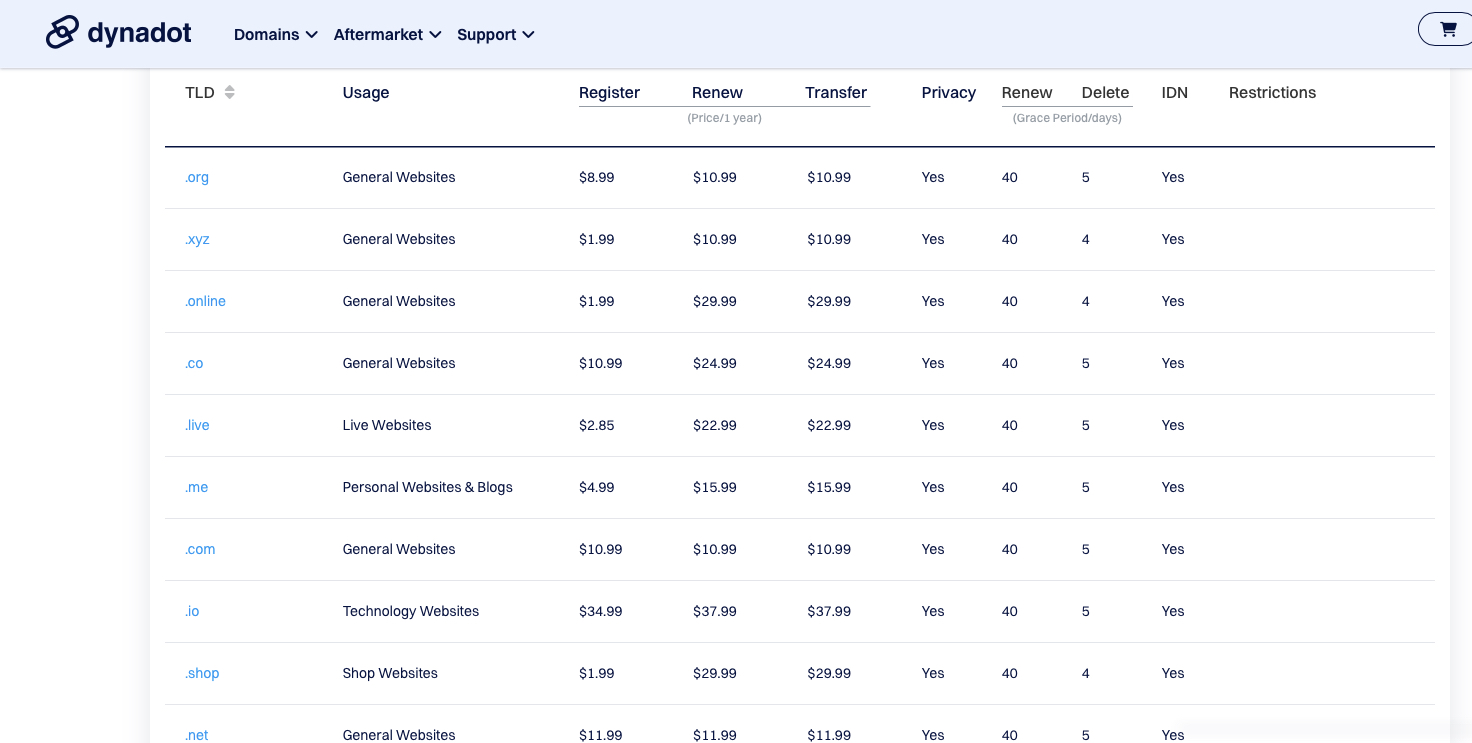 How to Sell Domain Names Using Dynadot