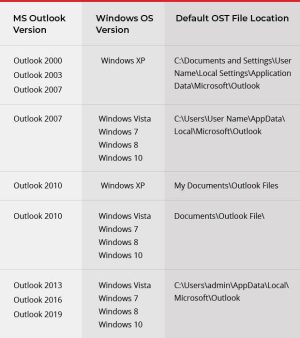 How to Find OST File Location LIKE A PRO! - SecureBlitz Cybersecurity