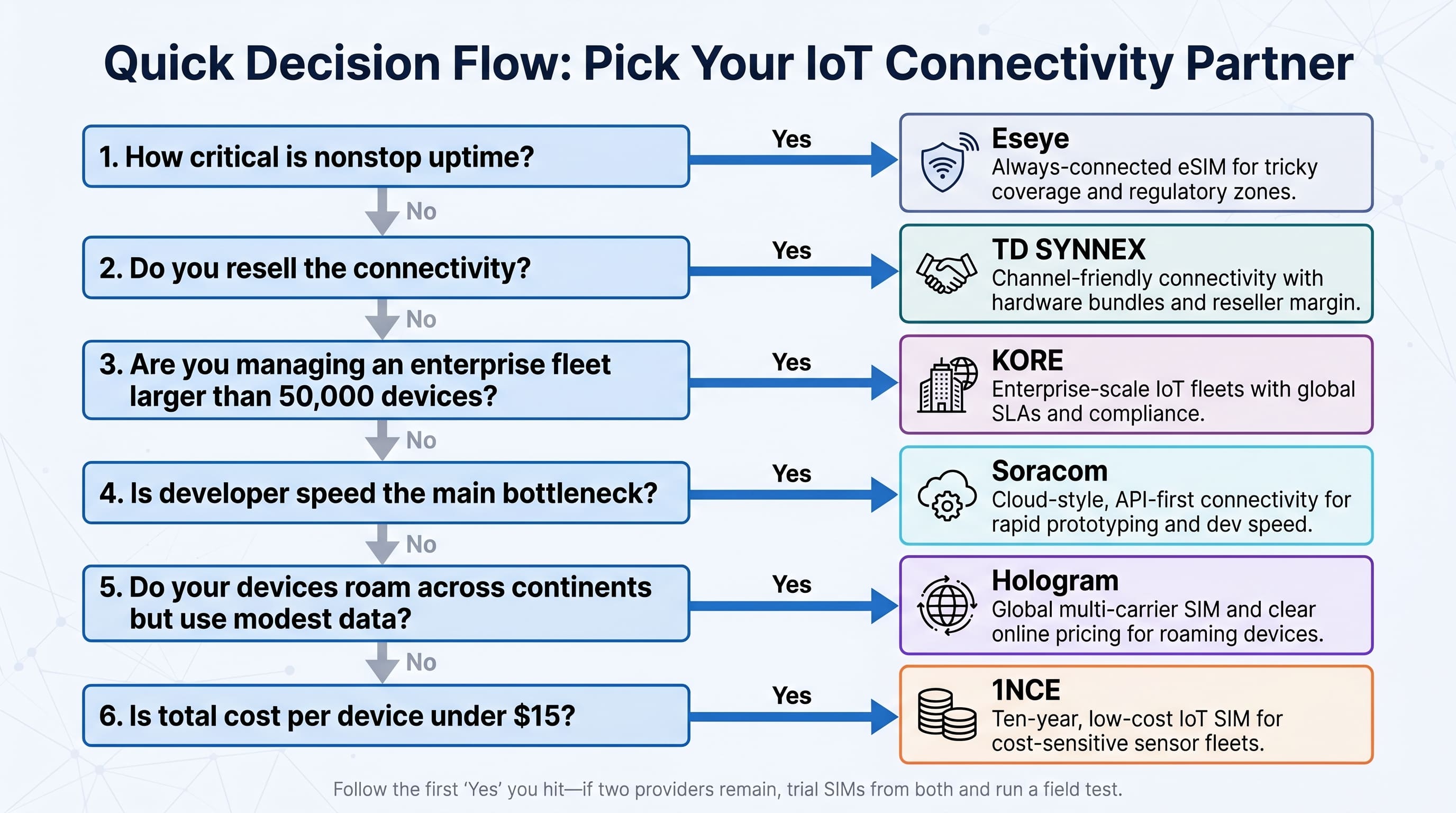 quick decision flow
