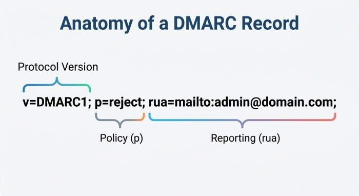 Key DMARC Record Tags Explained: Policy, Alignment, Reports, and Enforcement
